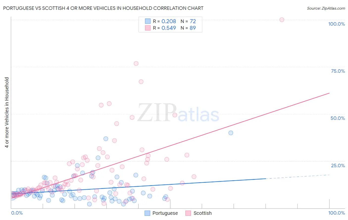 Portuguese vs Scottish 4 or more Vehicles in Household