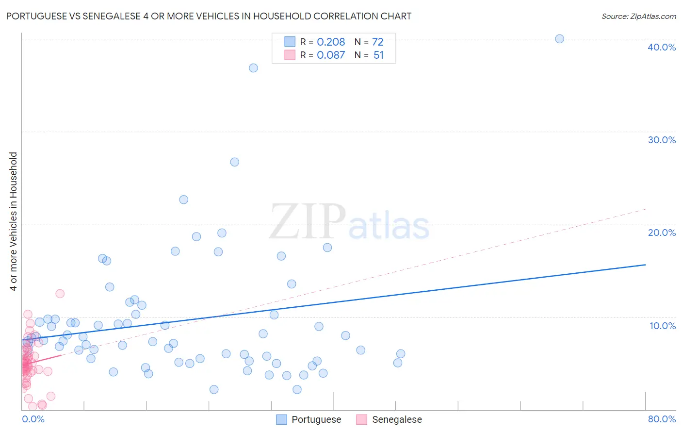 Portuguese vs Senegalese 4 or more Vehicles in Household