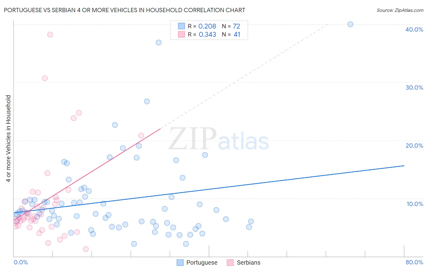 Portuguese vs Serbian 4 or more Vehicles in Household