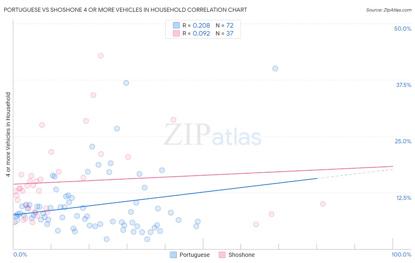 Portuguese vs Shoshone 4 or more Vehicles in Household