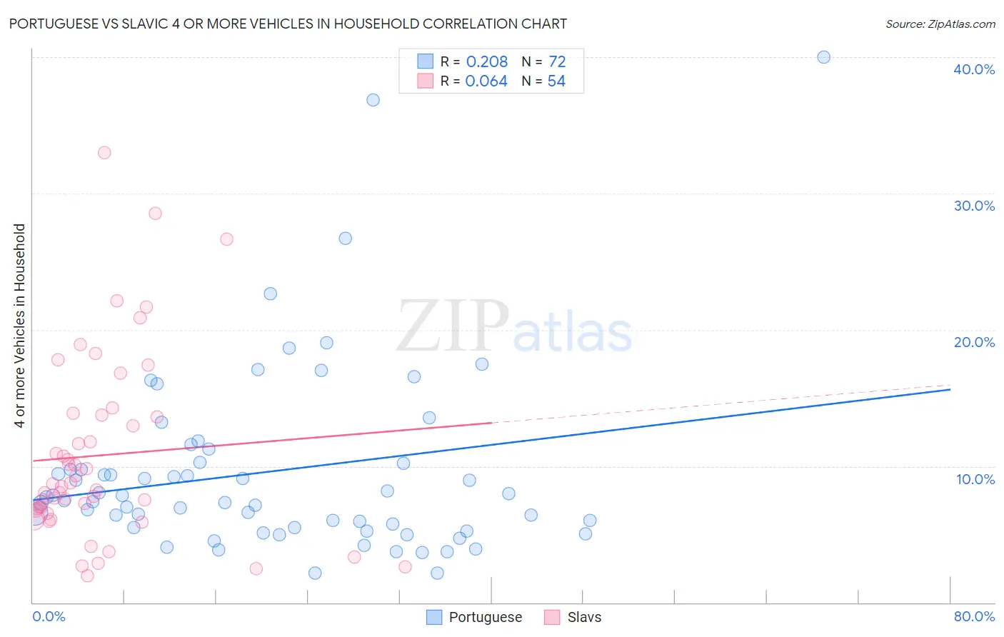 Portuguese vs Slavic 4 or more Vehicles in Household