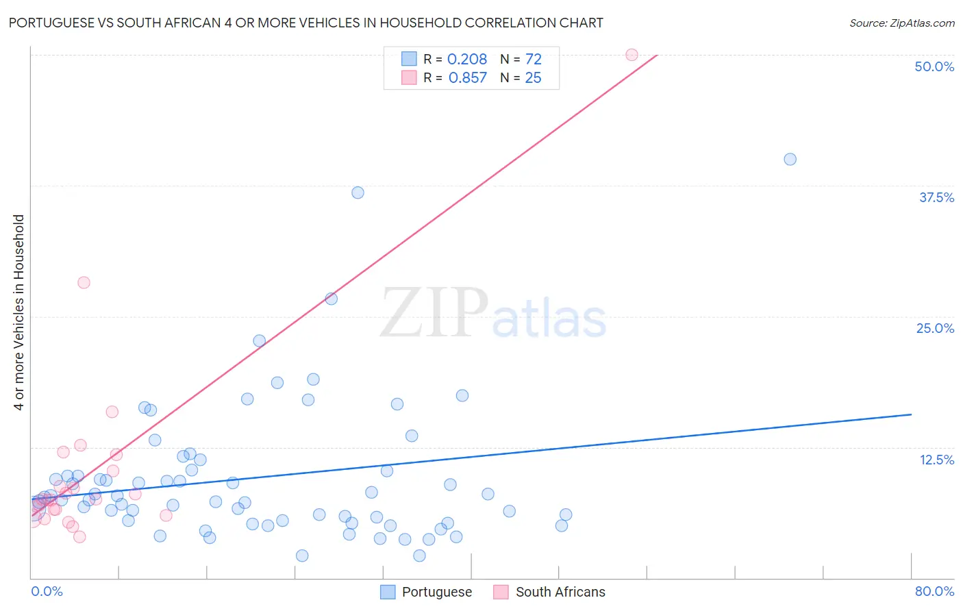 Portuguese vs South African 4 or more Vehicles in Household