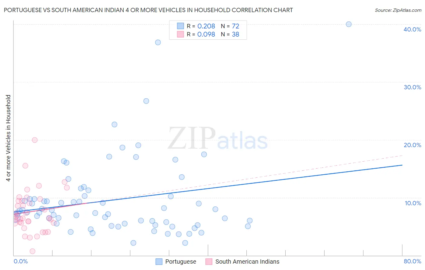 Portuguese vs South American Indian 4 or more Vehicles in Household