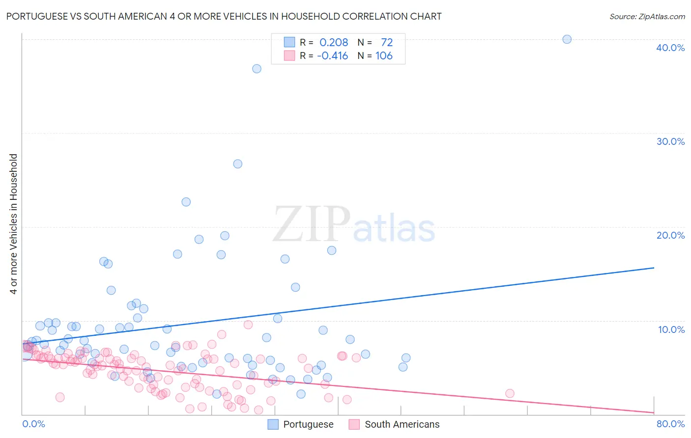 Portuguese vs South American 4 or more Vehicles in Household