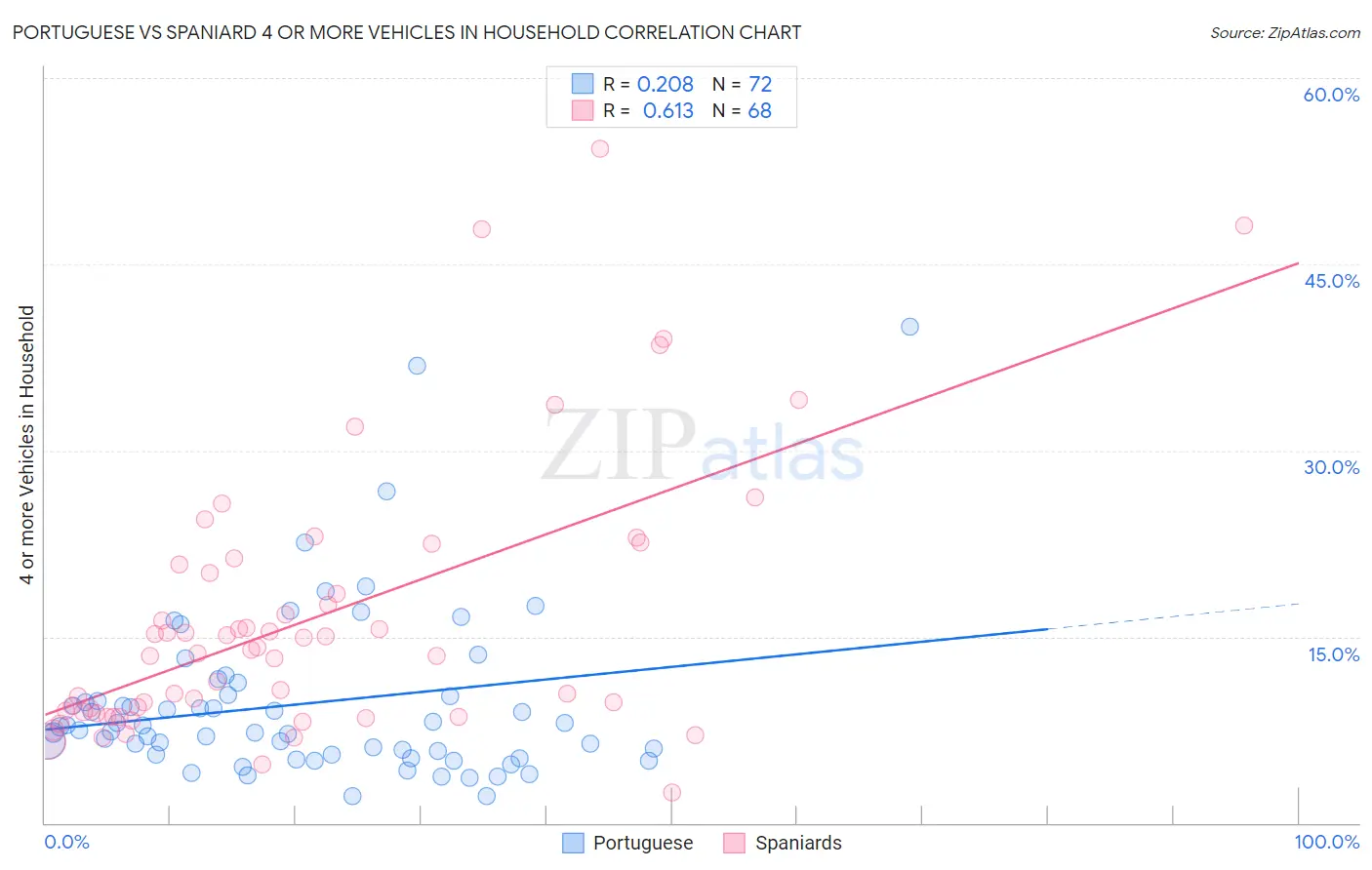Portuguese vs Spaniard 4 or more Vehicles in Household