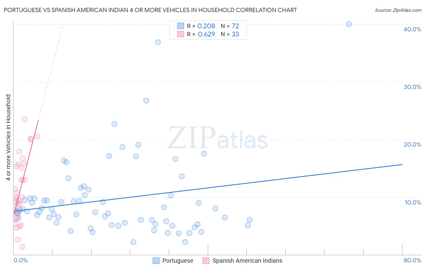 Portuguese vs Spanish American Indian 4 or more Vehicles in Household