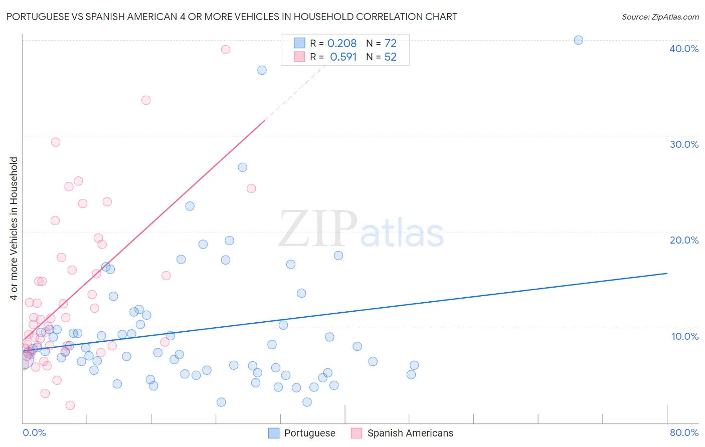 Portuguese vs Spanish American 4 or more Vehicles in Household