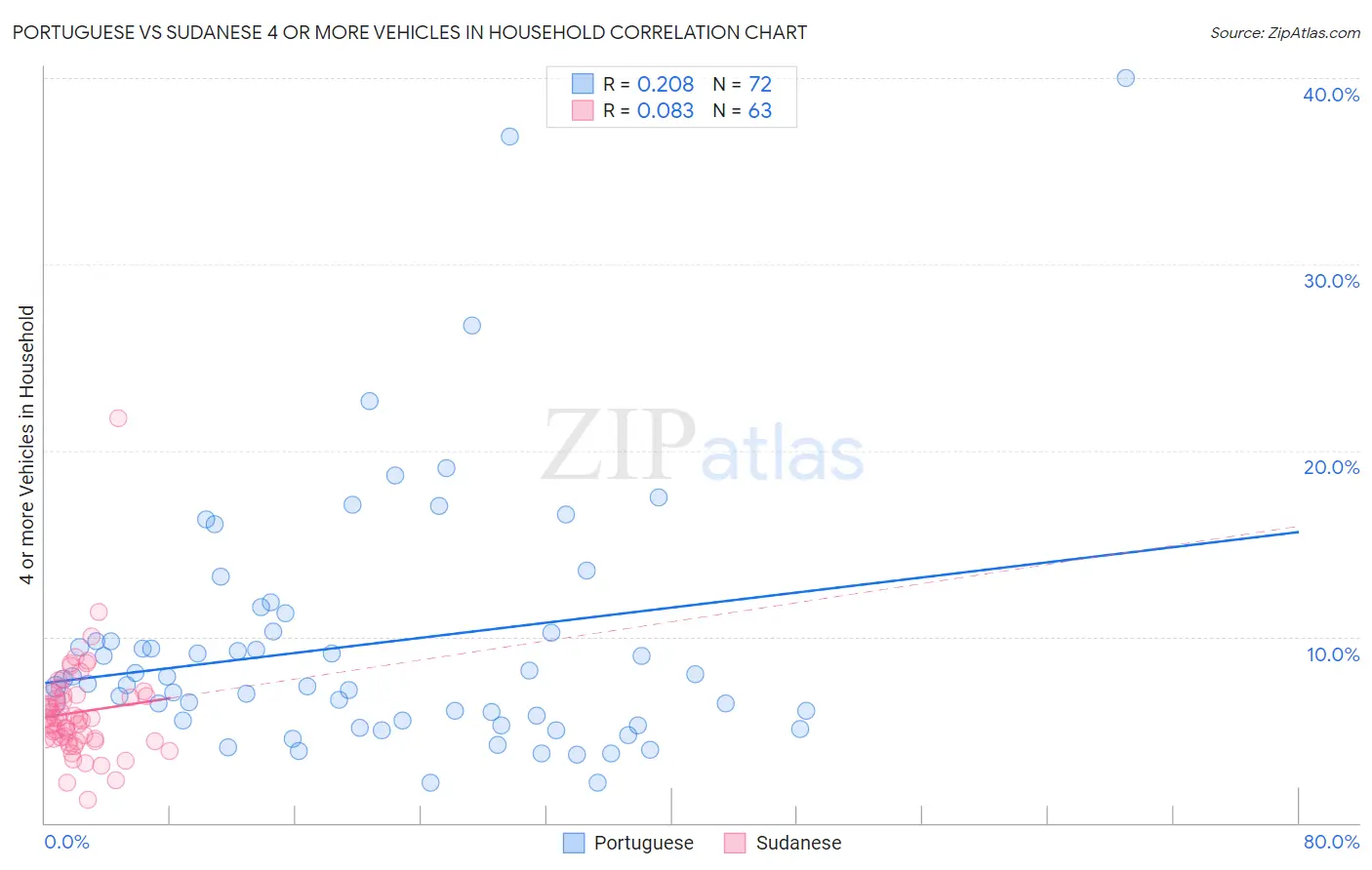 Portuguese vs Sudanese 4 or more Vehicles in Household