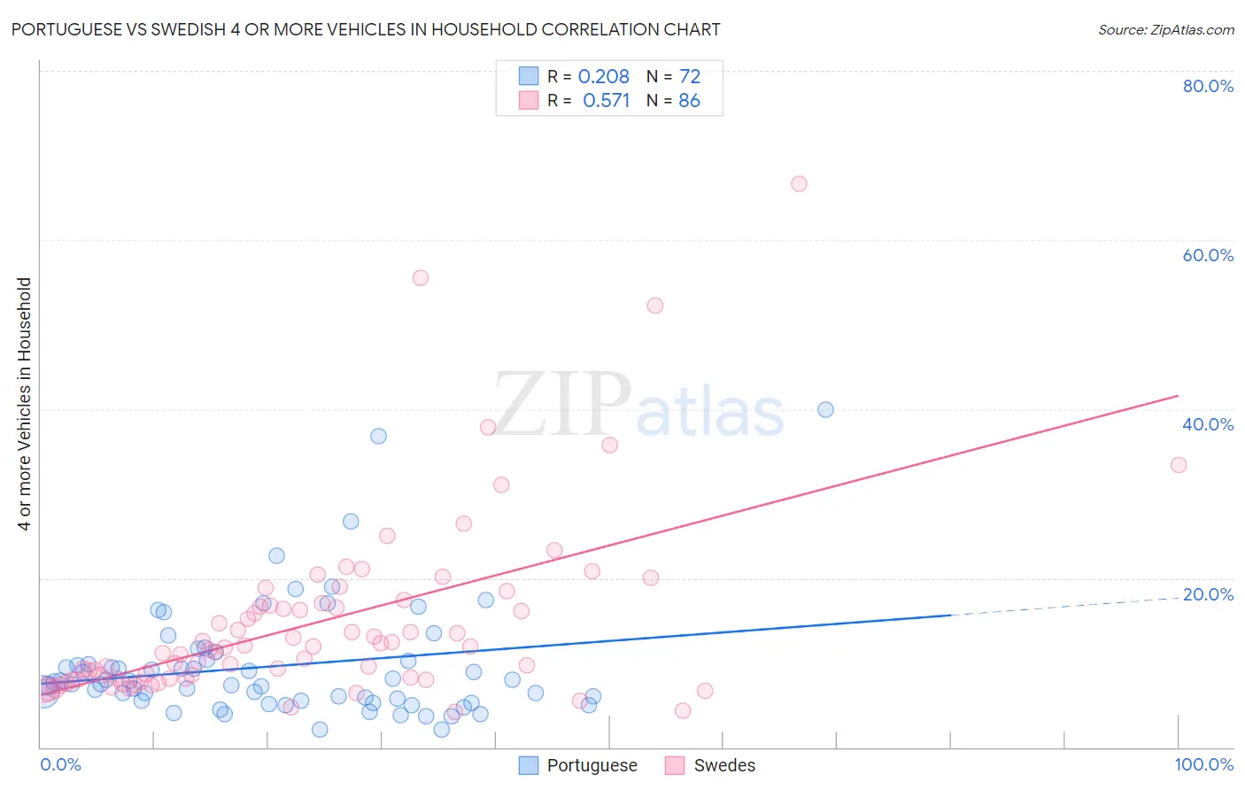 Portuguese vs Swedish 4 or more Vehicles in Household
