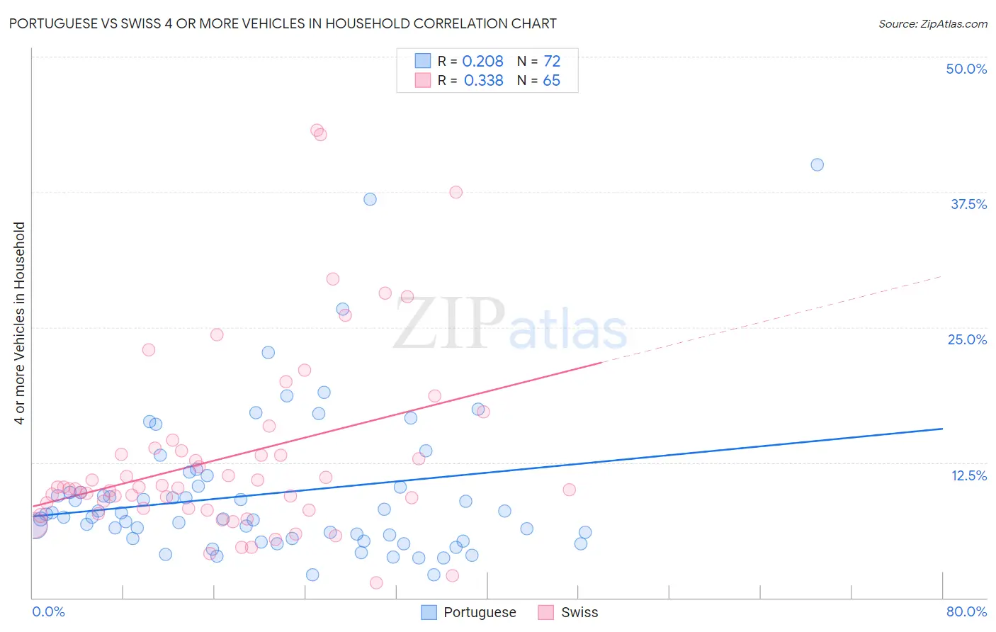 Portuguese vs Swiss 4 or more Vehicles in Household