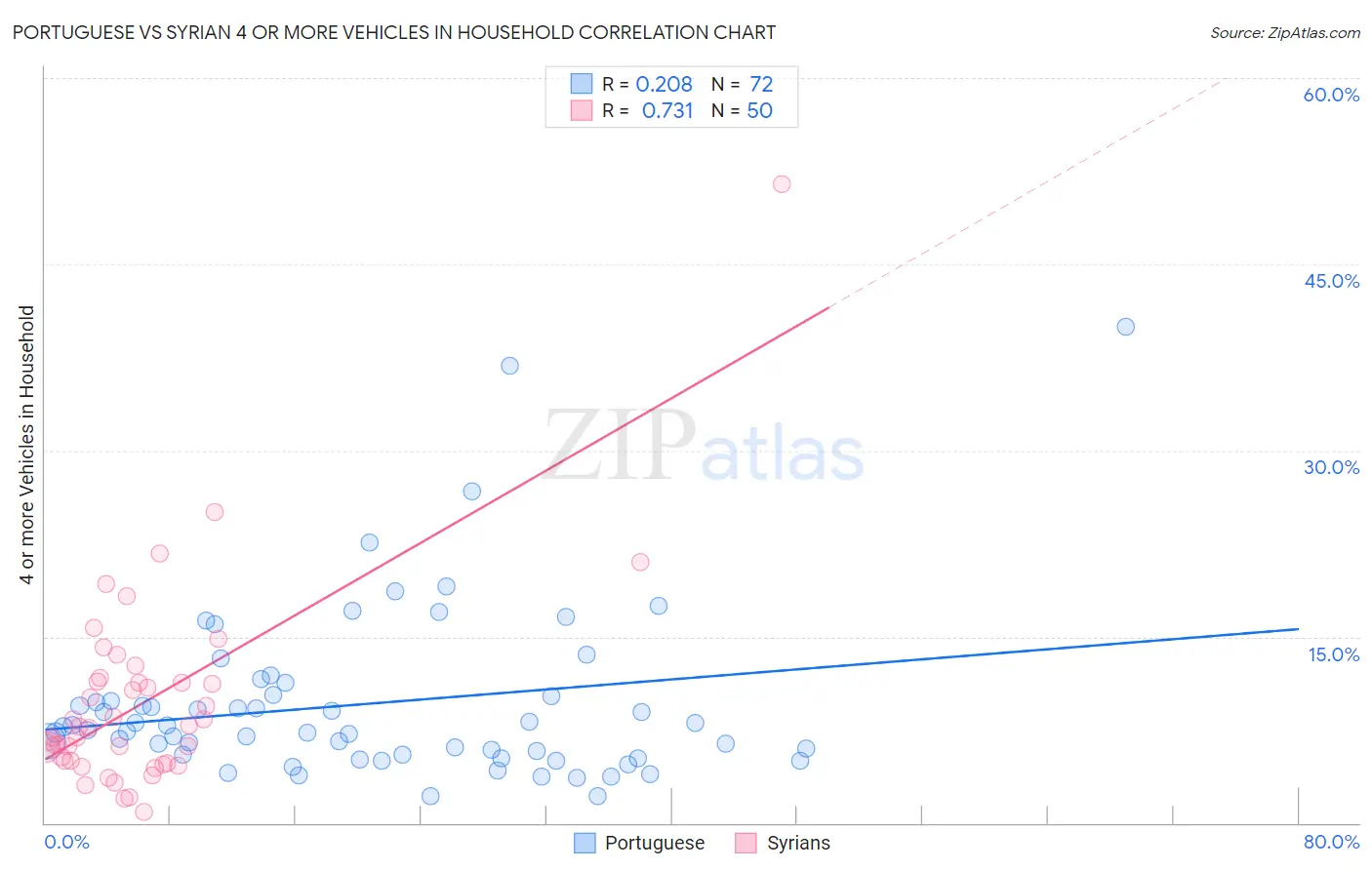 Portuguese vs Syrian 4 or more Vehicles in Household
