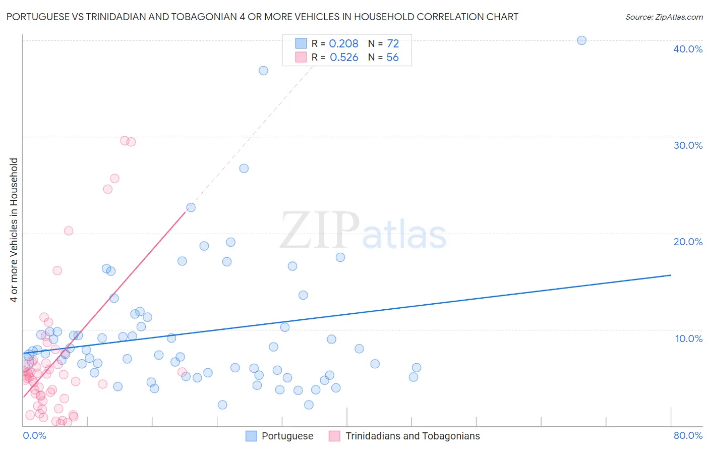 Portuguese vs Trinidadian and Tobagonian 4 or more Vehicles in Household
