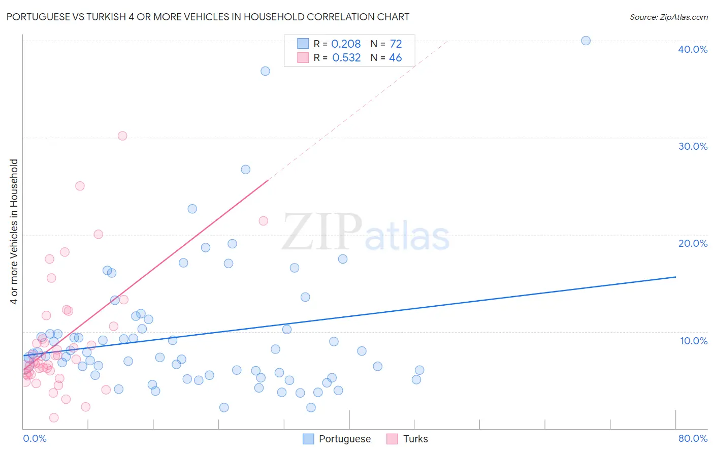 Portuguese vs Turkish 4 or more Vehicles in Household