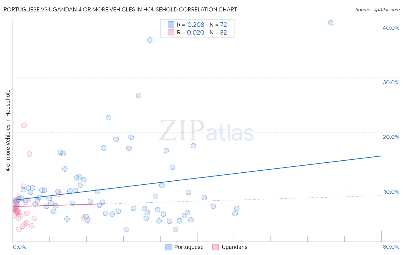 Portuguese vs Ugandan 4 or more Vehicles in Household