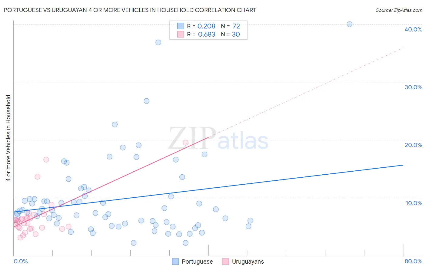 Portuguese vs Uruguayan 4 or more Vehicles in Household