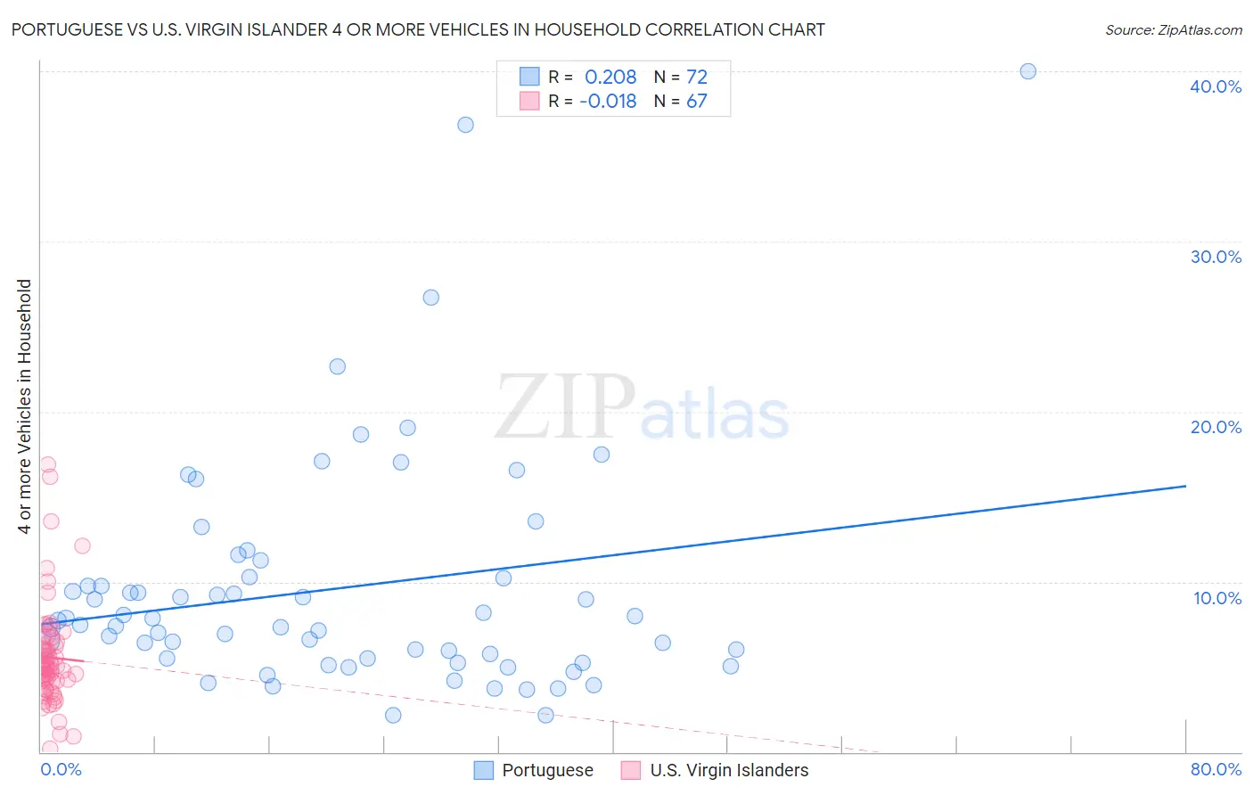 Portuguese vs U.S. Virgin Islander 4 or more Vehicles in Household