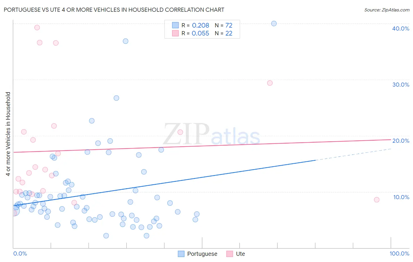 Portuguese vs Ute 4 or more Vehicles in Household