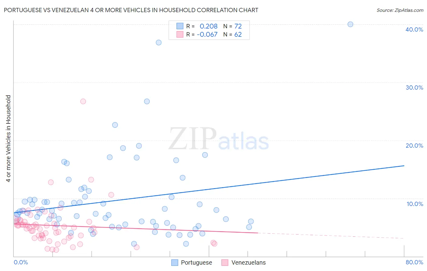Portuguese vs Venezuelan 4 or more Vehicles in Household