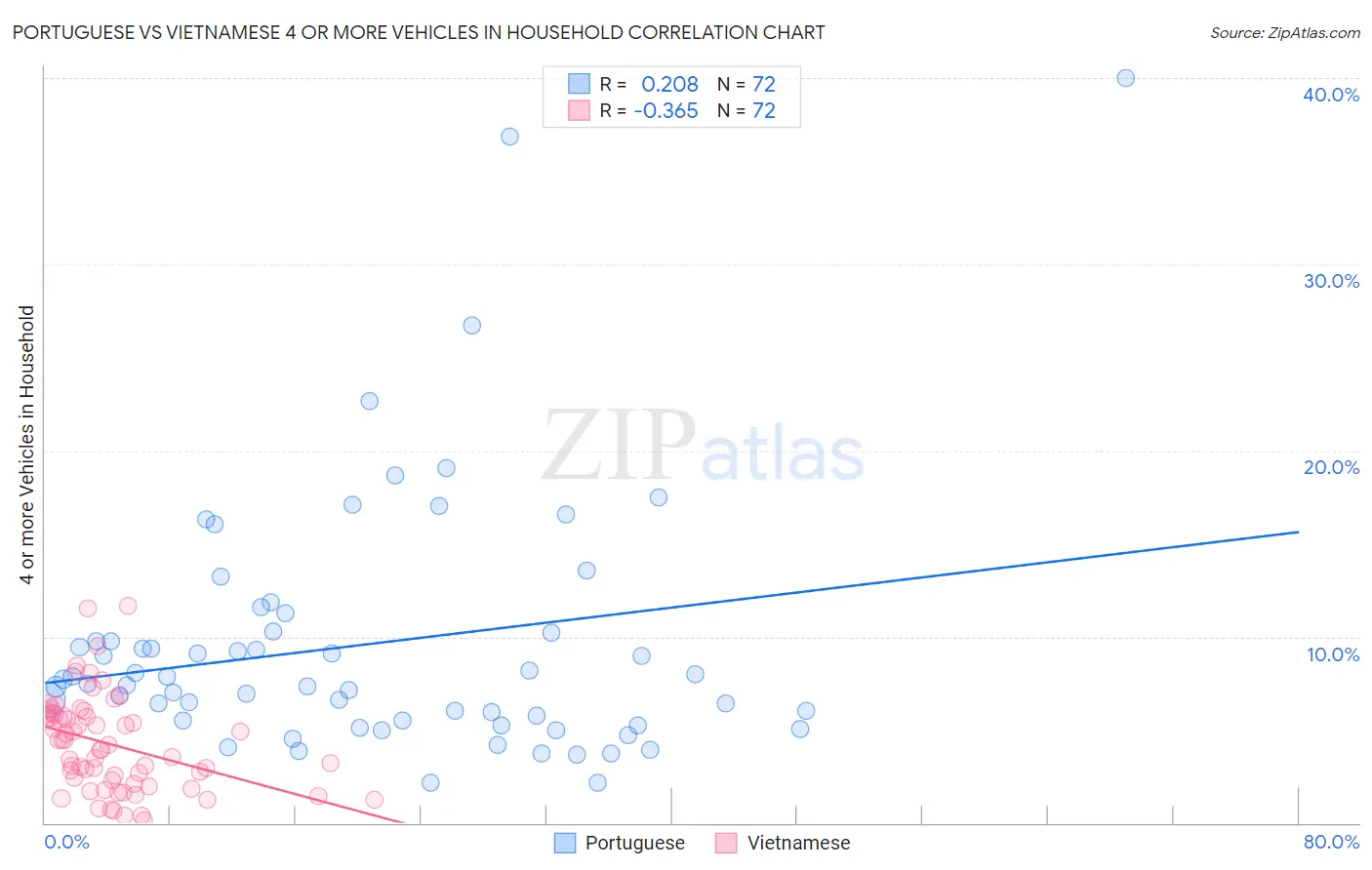 Portuguese vs Vietnamese 4 or more Vehicles in Household