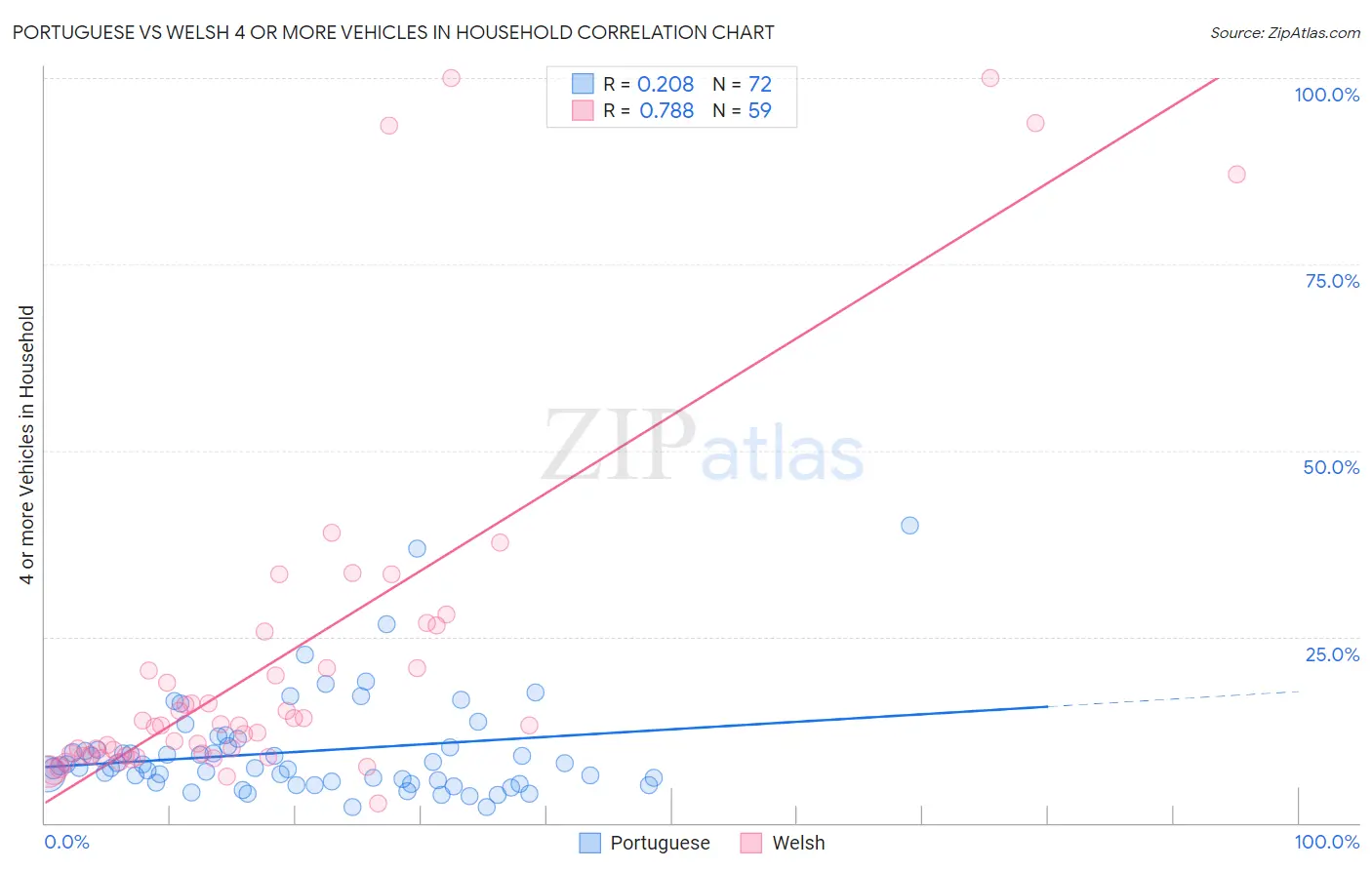 Portuguese vs Welsh 4 or more Vehicles in Household
