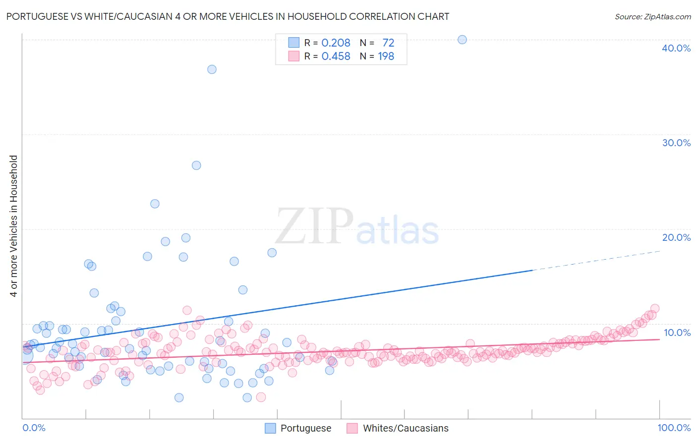 Portuguese vs White/Caucasian 4 or more Vehicles in Household