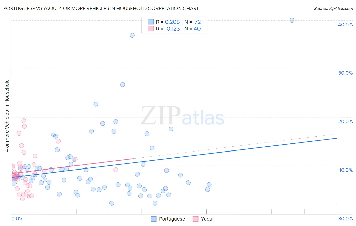 Portuguese vs Yaqui 4 or more Vehicles in Household
