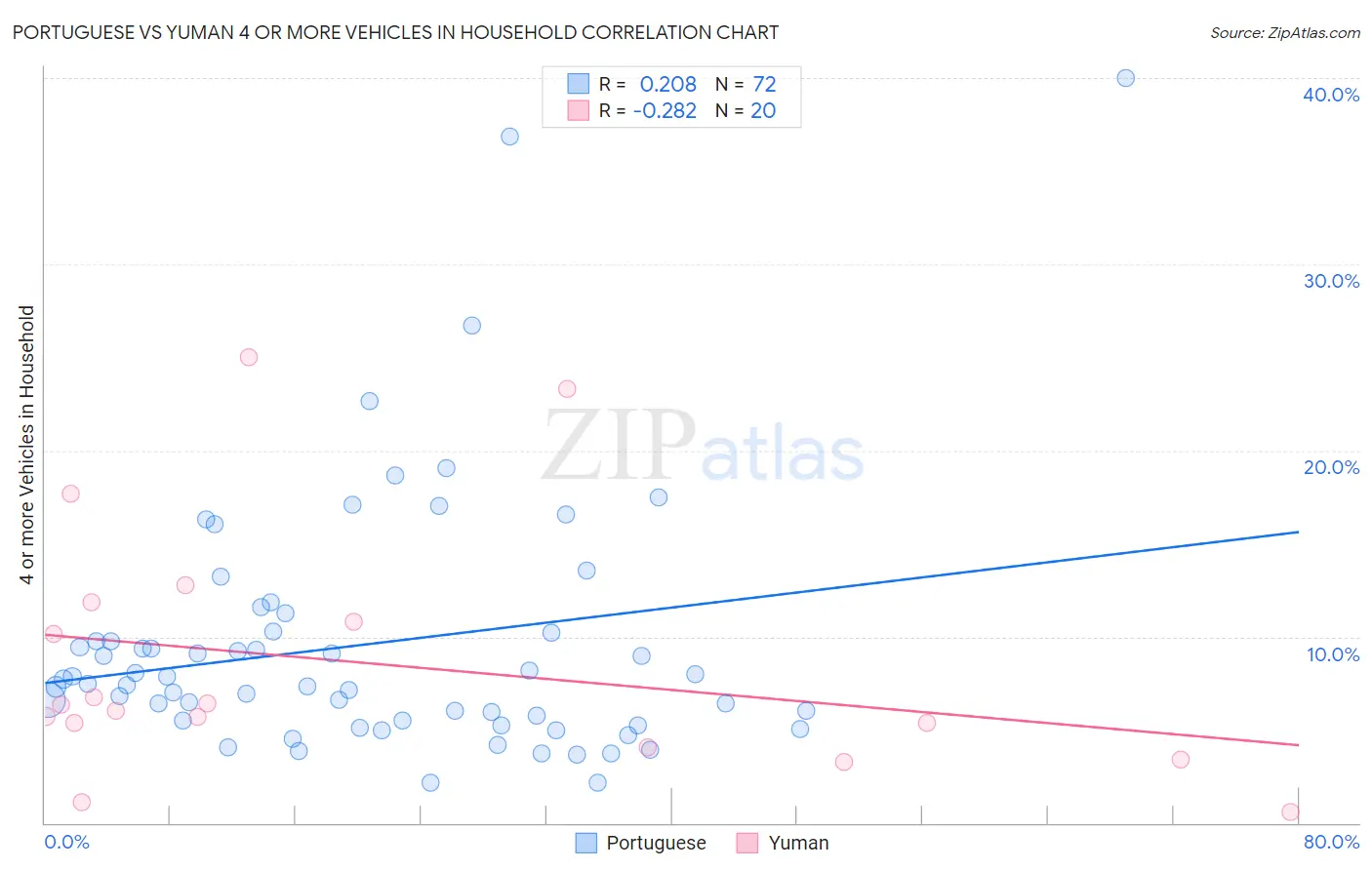 Portuguese vs Yuman 4 or more Vehicles in Household