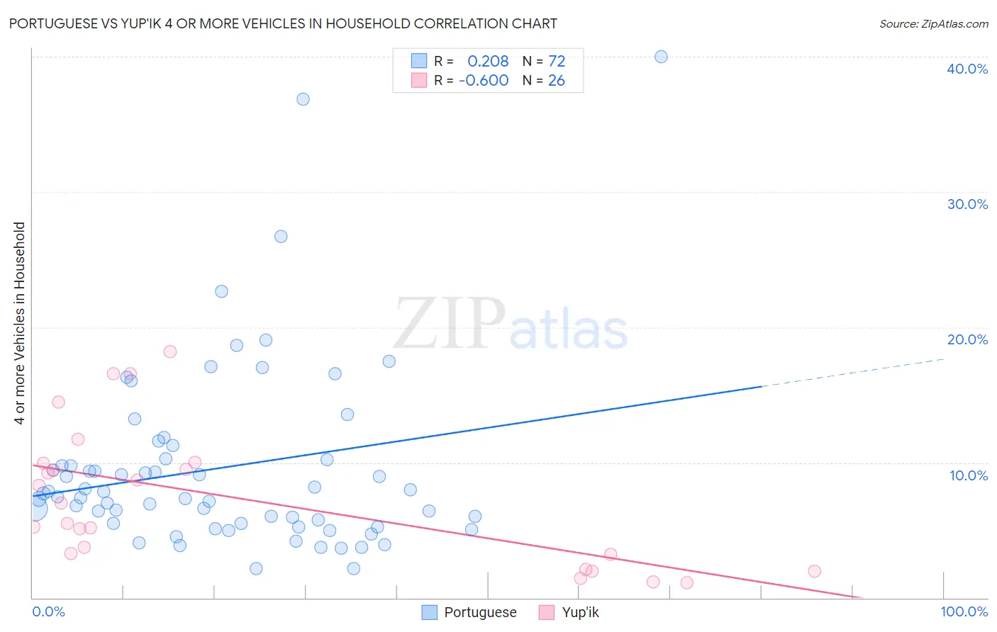 Portuguese vs Yup'ik 4 or more Vehicles in Household