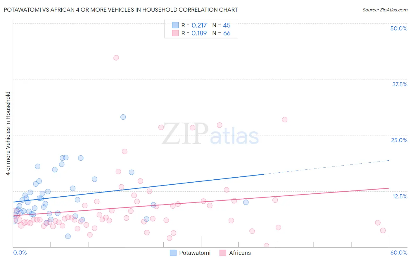 Potawatomi vs African 4 or more Vehicles in Household