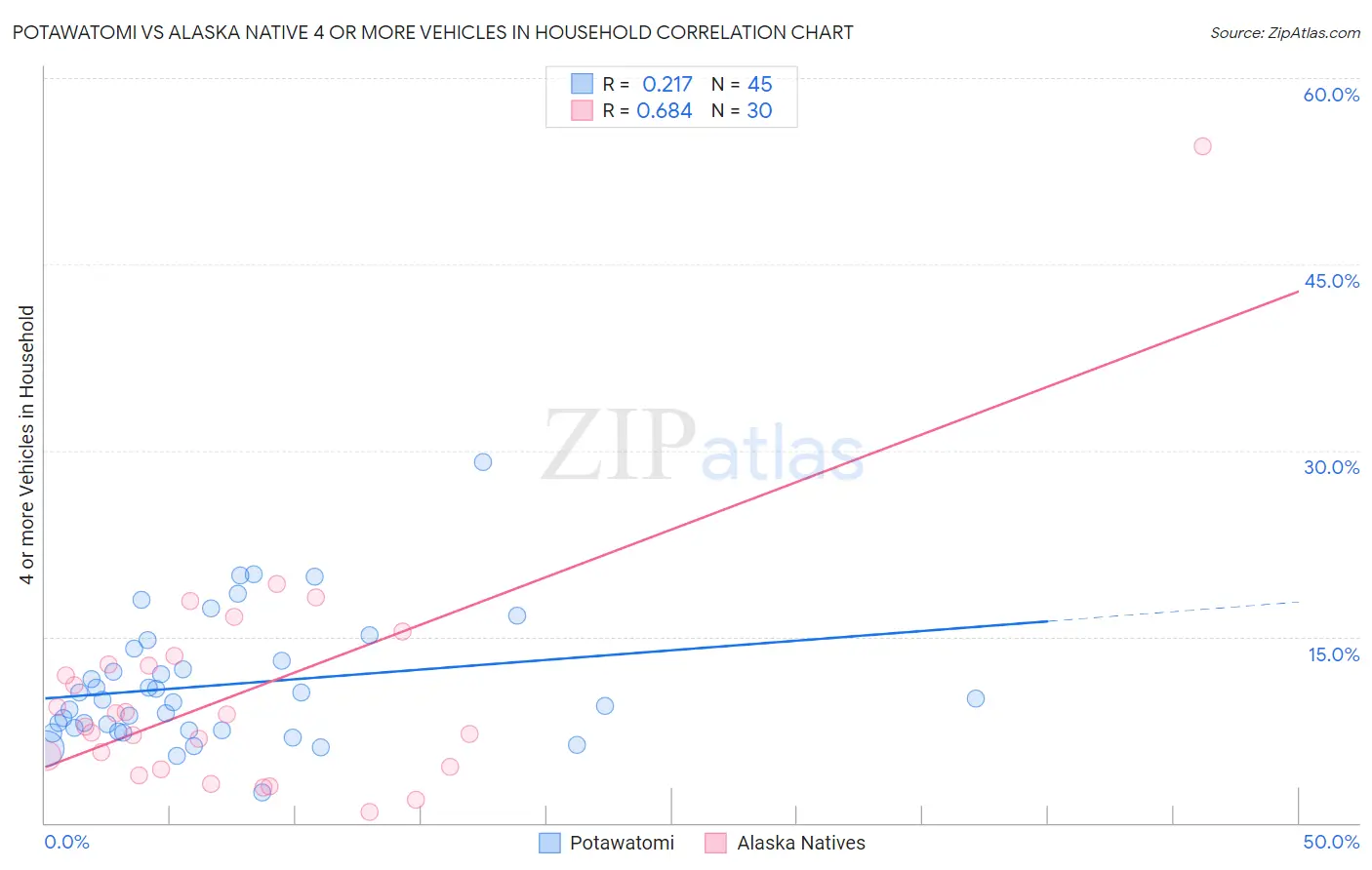 Potawatomi vs Alaska Native 4 or more Vehicles in Household