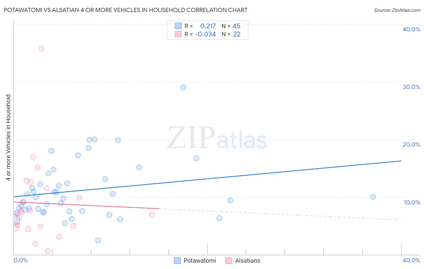 Potawatomi vs Alsatian 4 or more Vehicles in Household