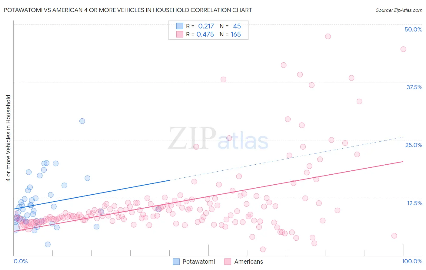 Potawatomi vs American 4 or more Vehicles in Household