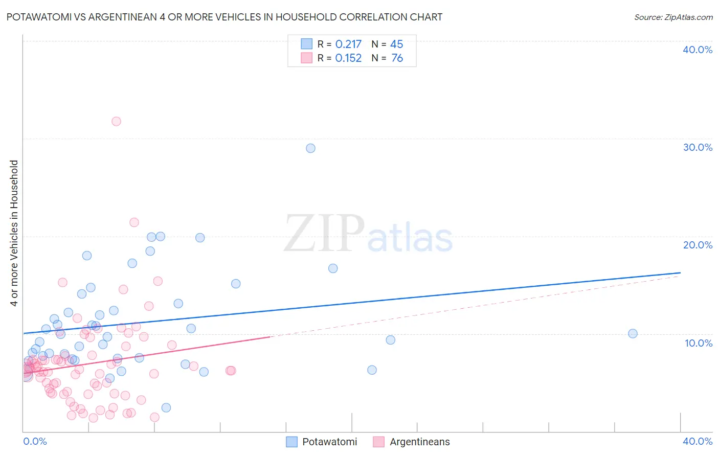 Potawatomi vs Argentinean 4 or more Vehicles in Household