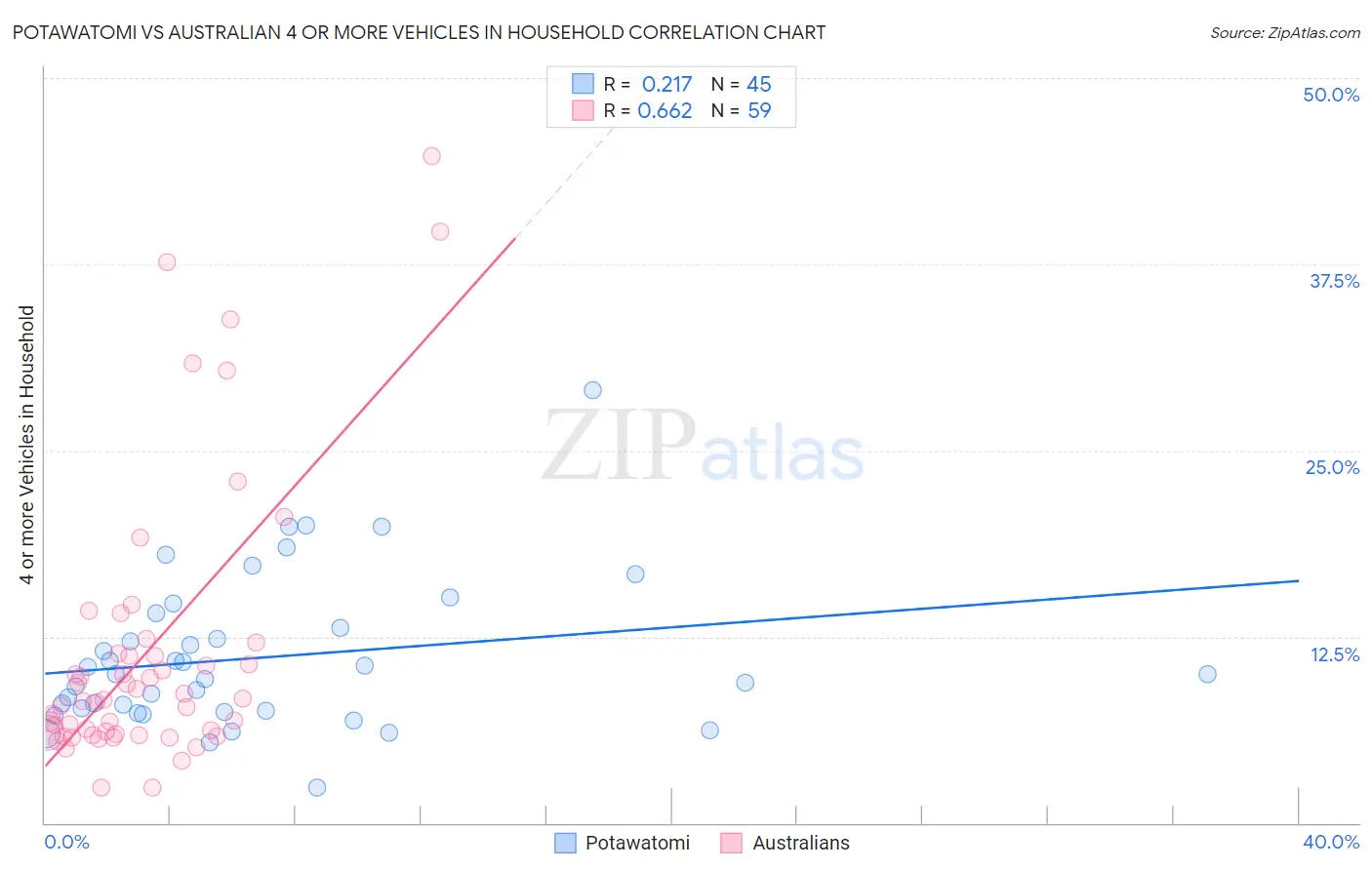 Potawatomi vs Australian 4 or more Vehicles in Household