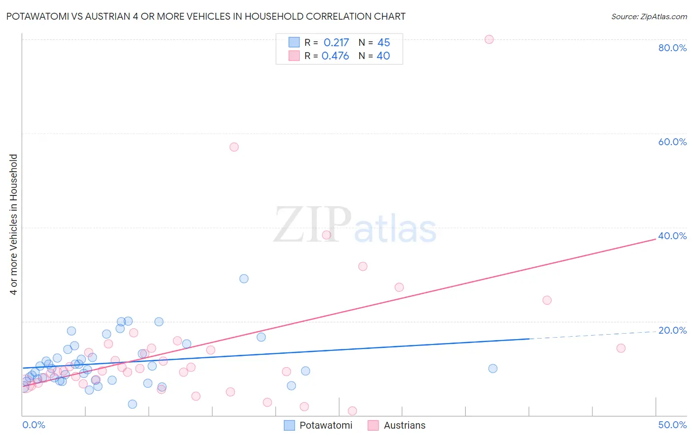 Potawatomi vs Austrian 4 or more Vehicles in Household