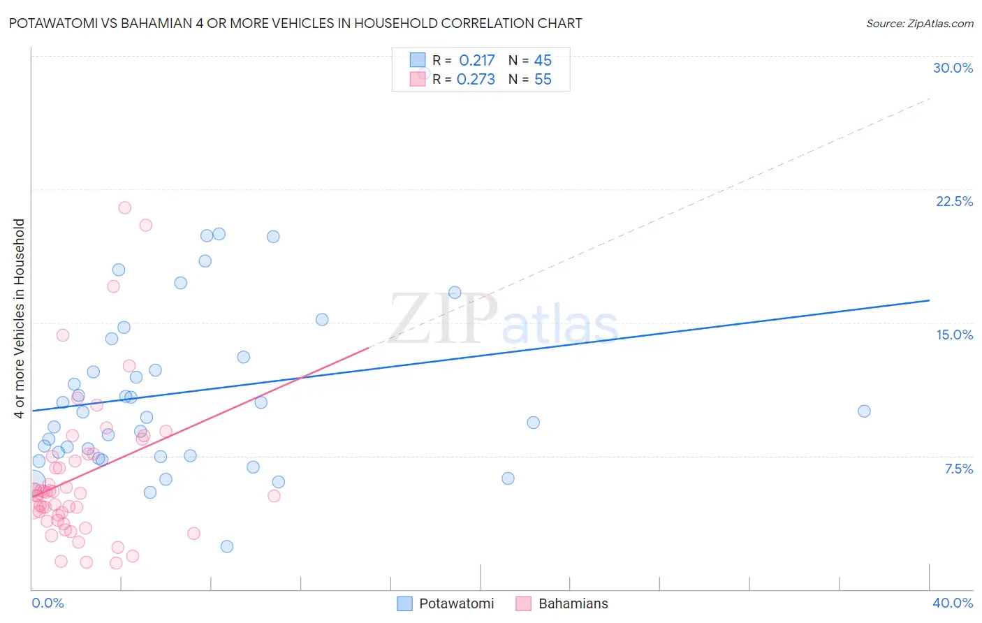 Potawatomi vs Bahamian 4 or more Vehicles in Household