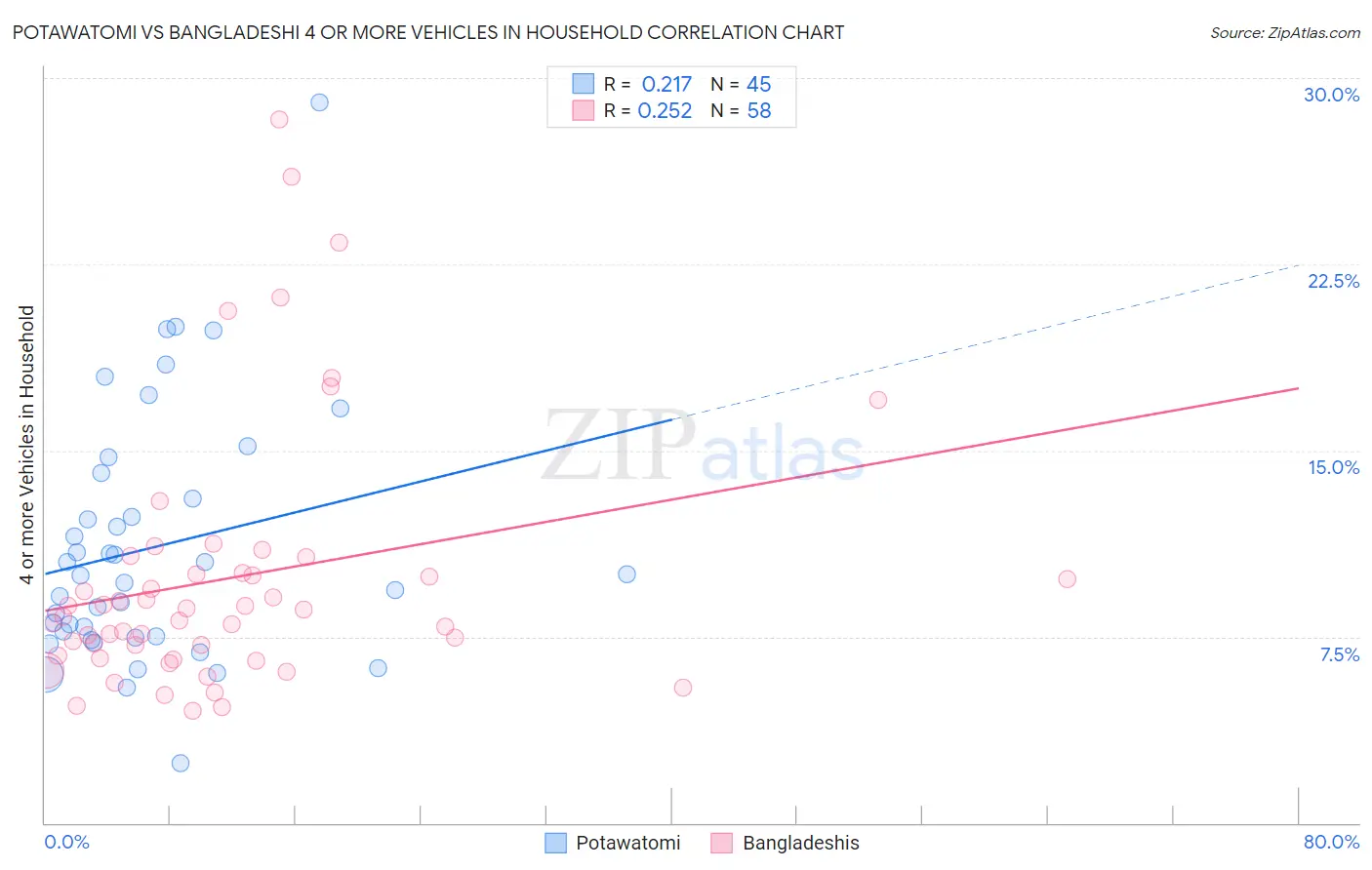 Potawatomi vs Bangladeshi 4 or more Vehicles in Household