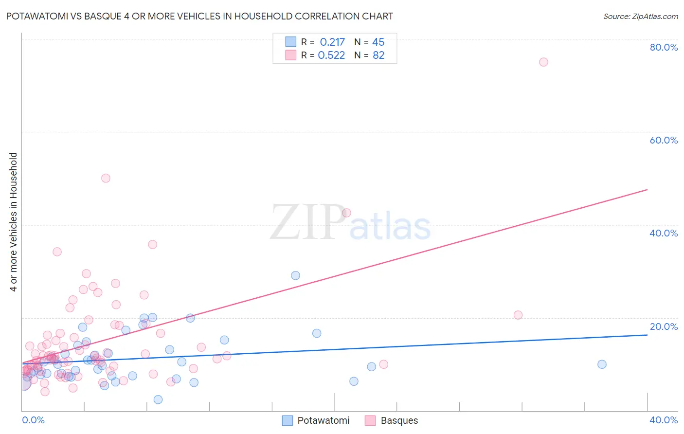 Potawatomi vs Basque 4 or more Vehicles in Household