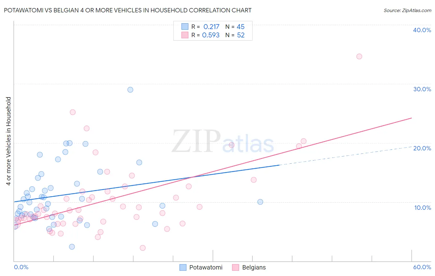 Potawatomi vs Belgian 4 or more Vehicles in Household