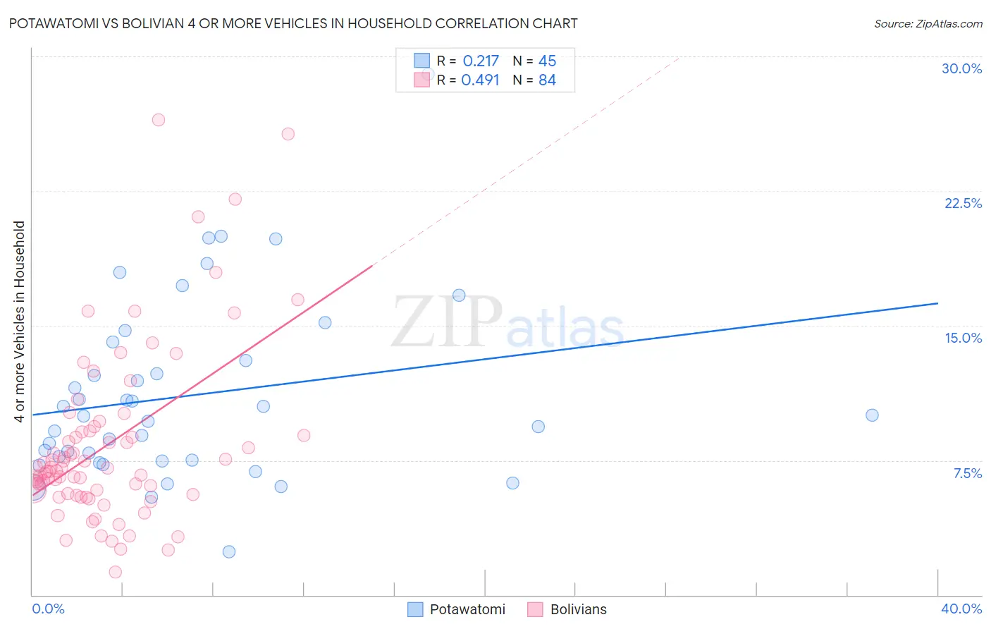 Potawatomi vs Bolivian 4 or more Vehicles in Household