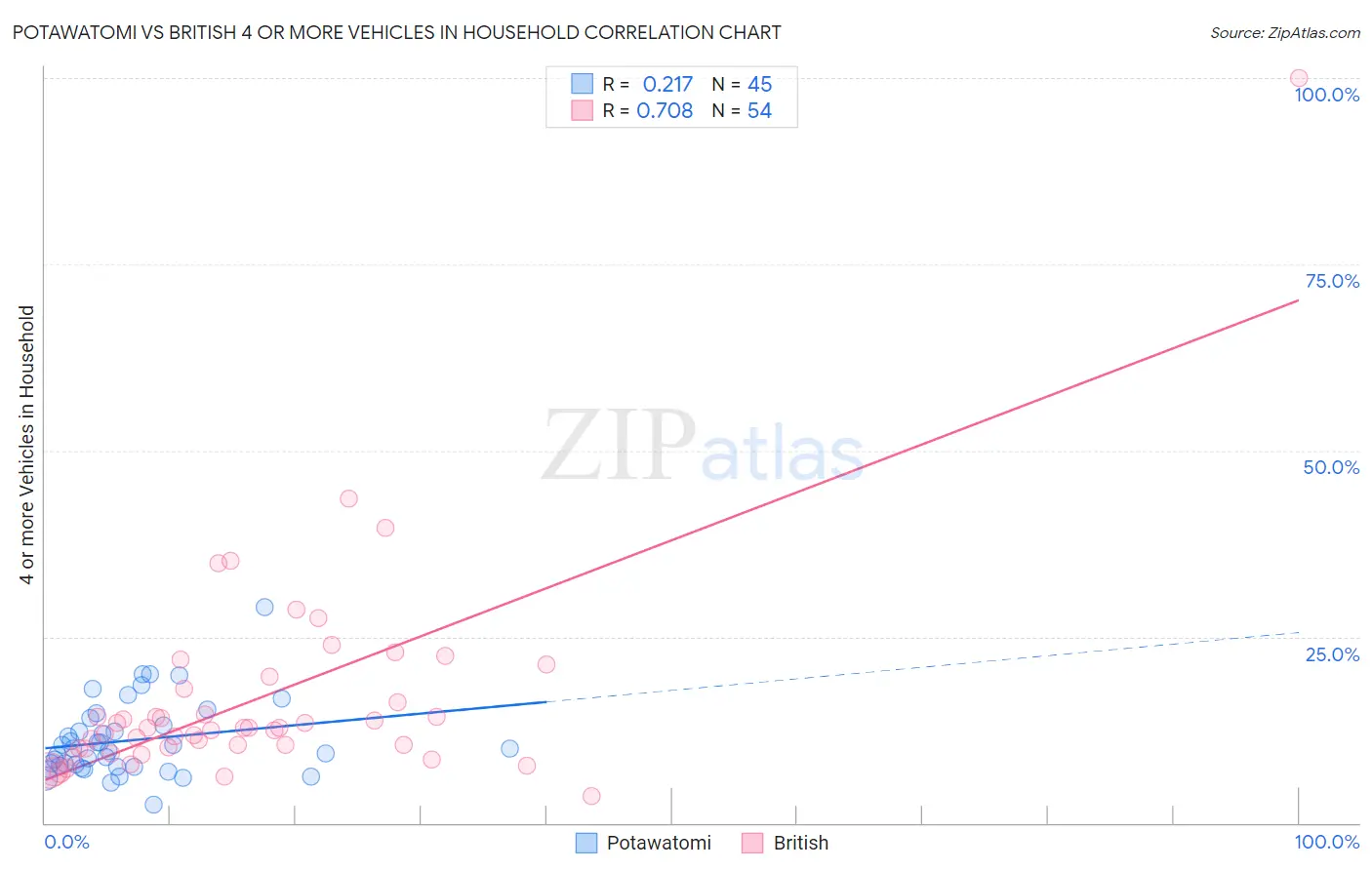 Potawatomi vs British 4 or more Vehicles in Household