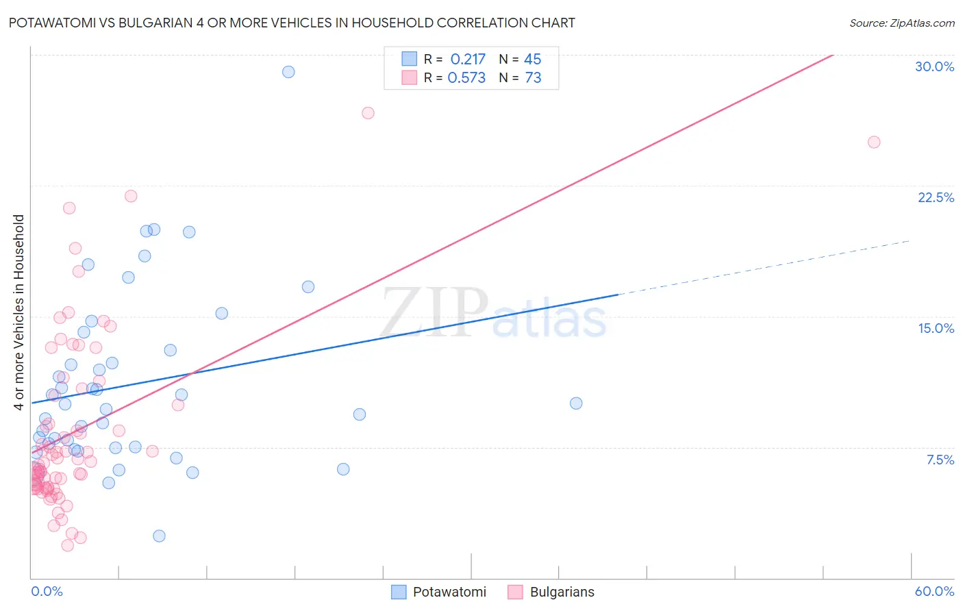 Potawatomi vs Bulgarian 4 or more Vehicles in Household