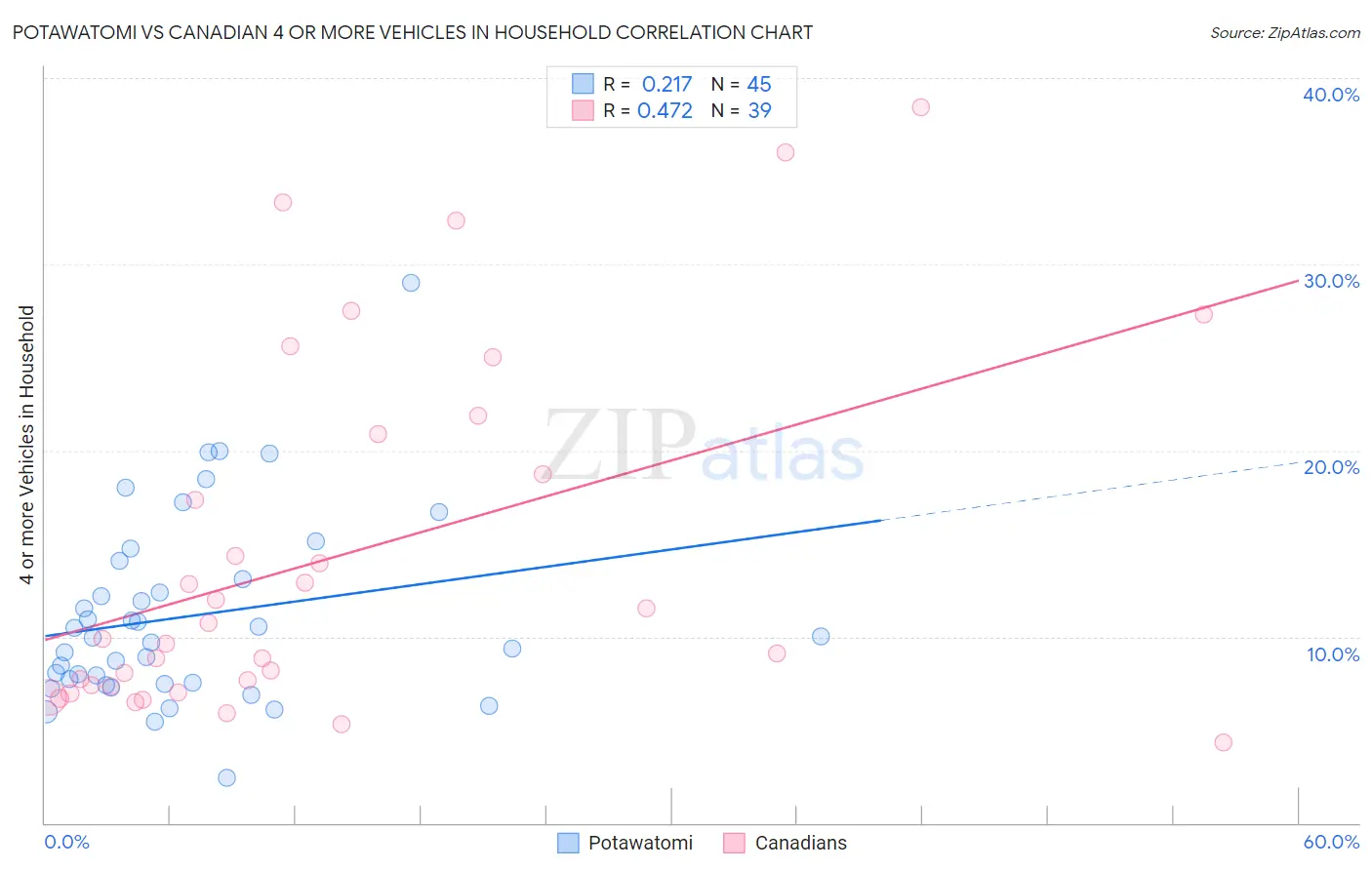 Potawatomi vs Canadian 4 or more Vehicles in Household