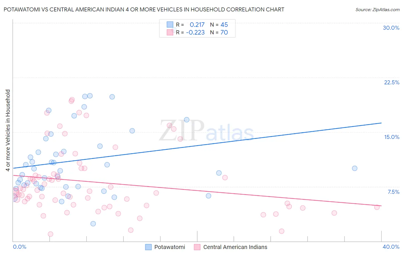Potawatomi vs Central American Indian 4 or more Vehicles in Household