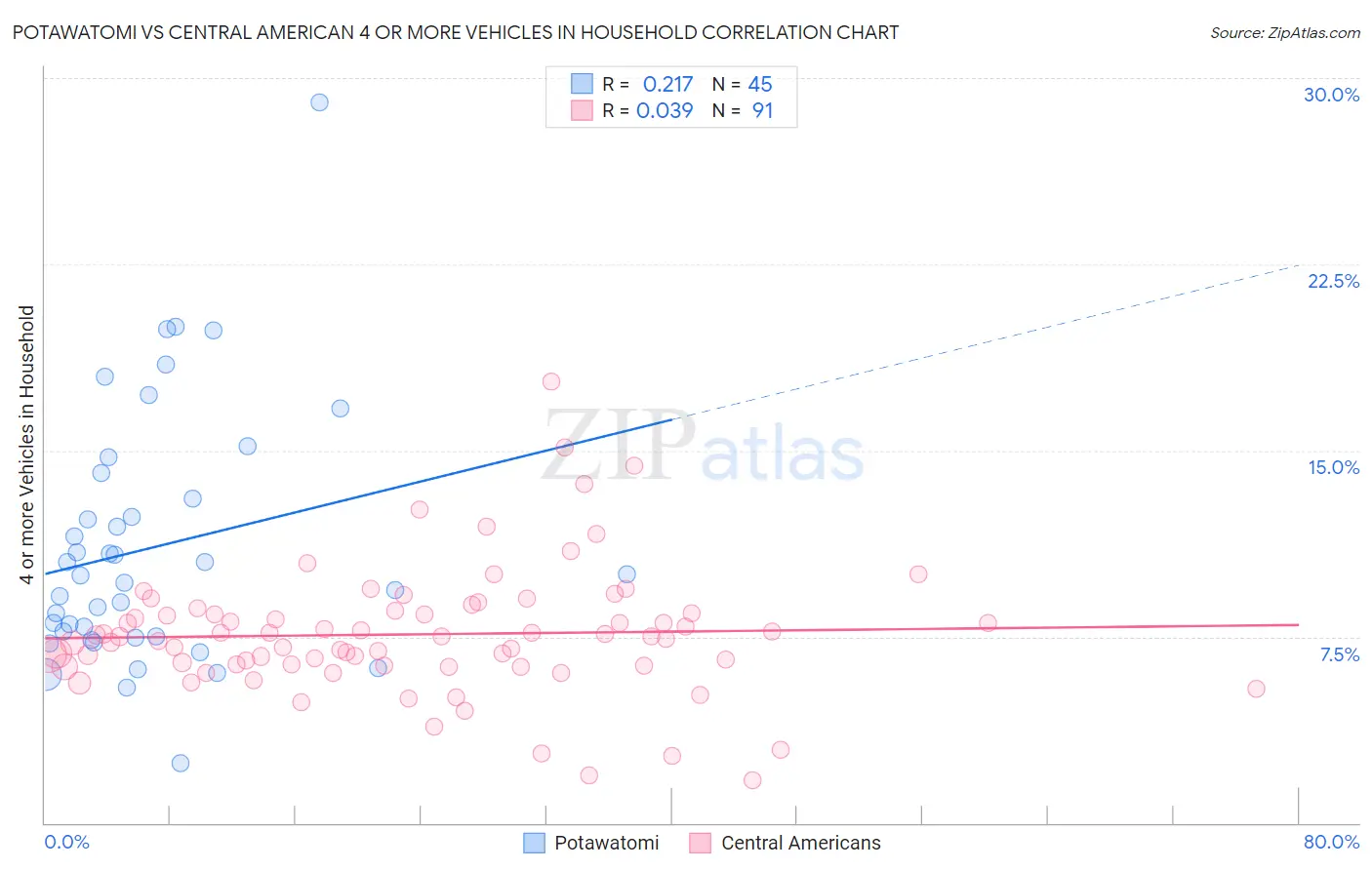 Potawatomi vs Central American 4 or more Vehicles in Household