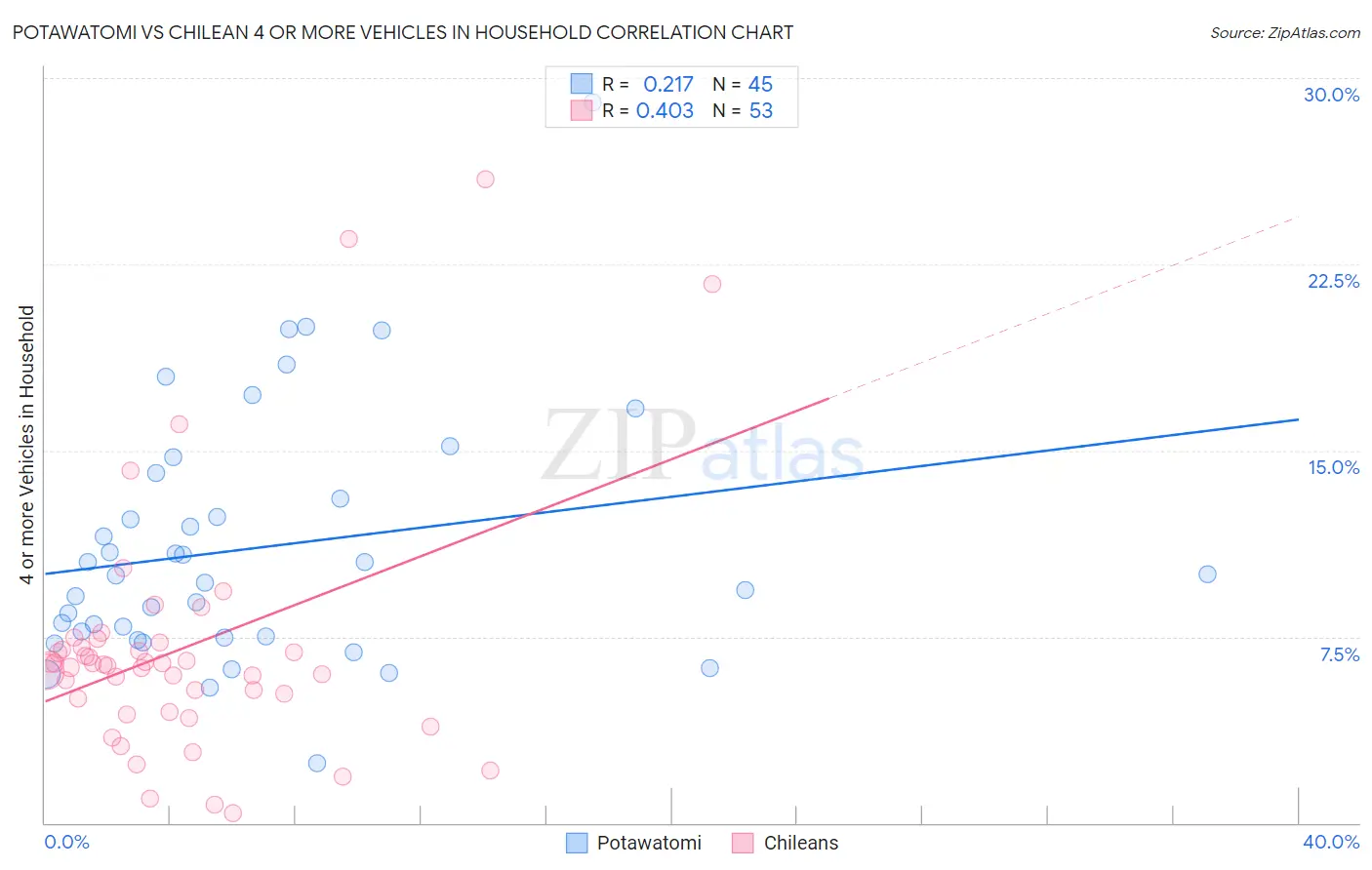 Potawatomi vs Chilean 4 or more Vehicles in Household