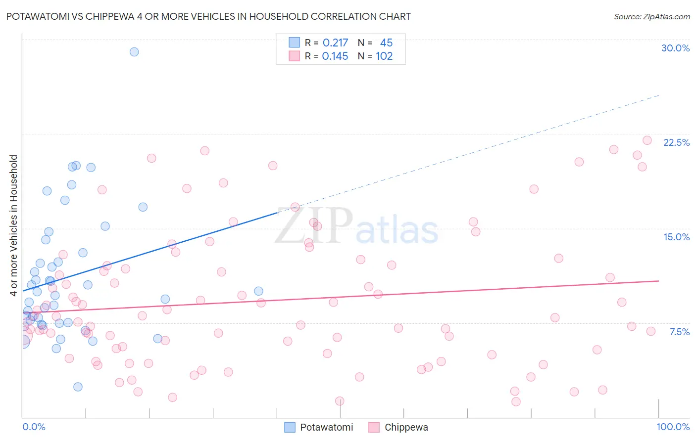 Potawatomi vs Chippewa 4 or more Vehicles in Household