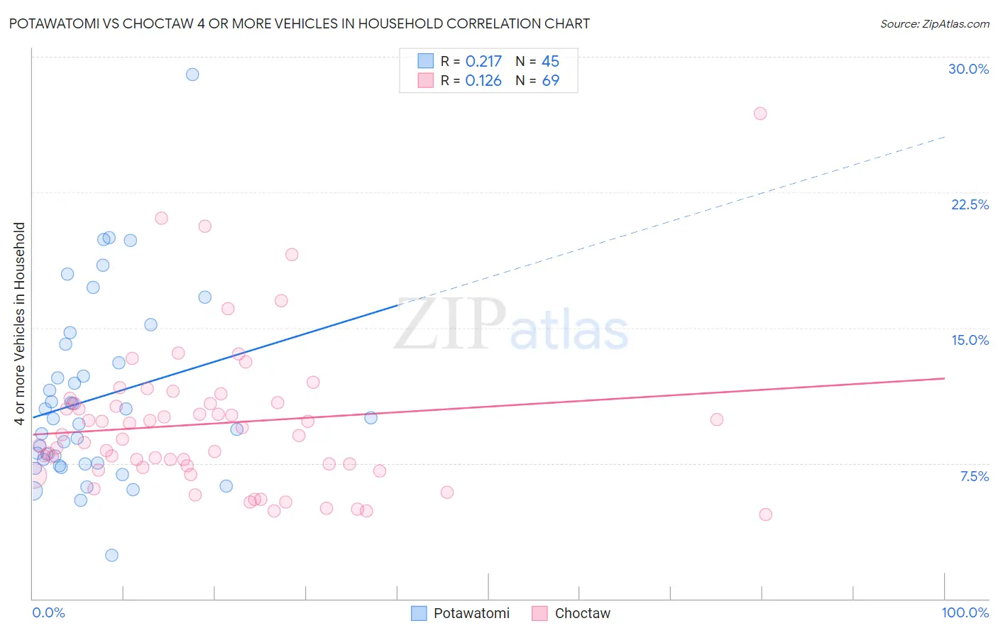 Potawatomi vs Choctaw 4 or more Vehicles in Household