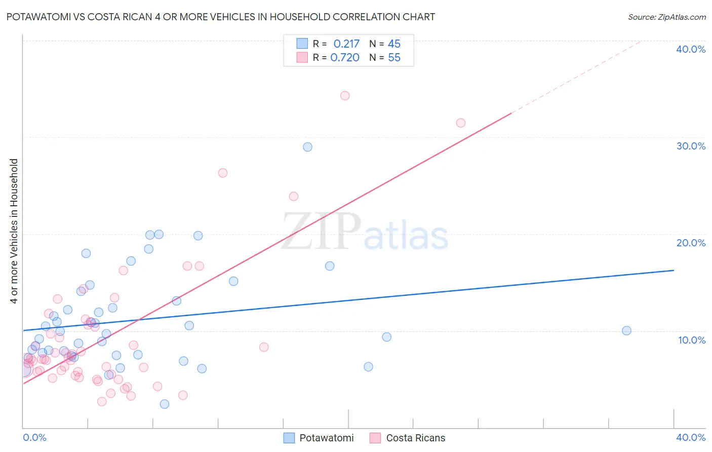 Potawatomi vs Costa Rican 4 or more Vehicles in Household