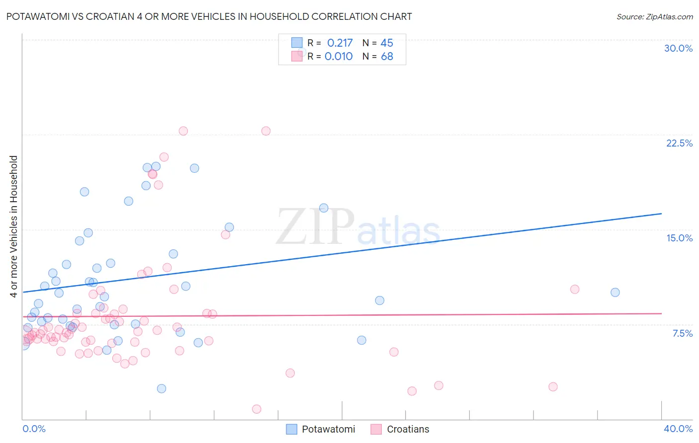 Potawatomi vs Croatian 4 or more Vehicles in Household